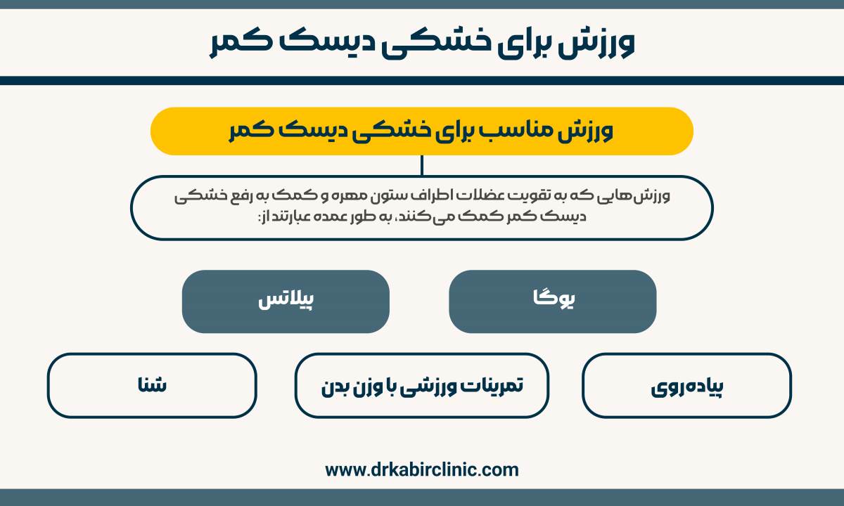 ورزش مناسب برای خشکی دیسک کمر