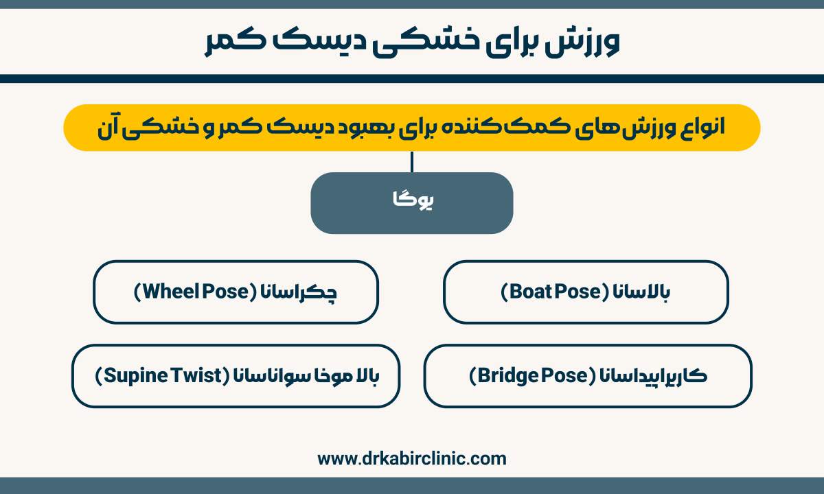 انواع ورزش‌های کمک‌کننده برای بهبود دیسک کمر و خشکی آن